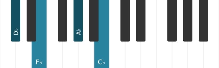 Piano voicing of chord D flat Minor seventh - 0