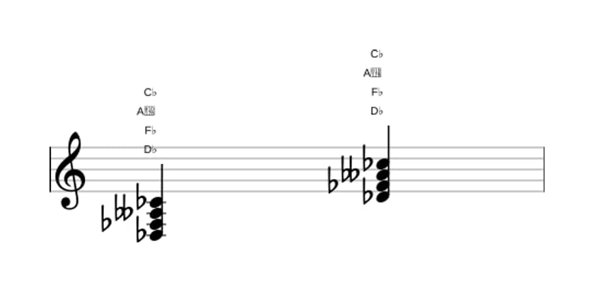 Sheet music of D flat Minor seventh flat fifth in three octaves (3)