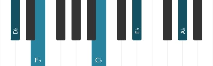 Piano voicing of chord D flat Minor ninth - 2
