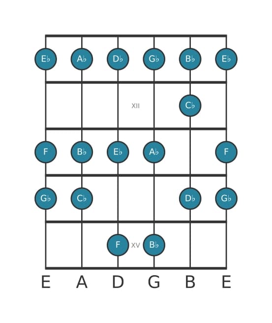 Guitar scale for D flat Mixolydian in position 10
