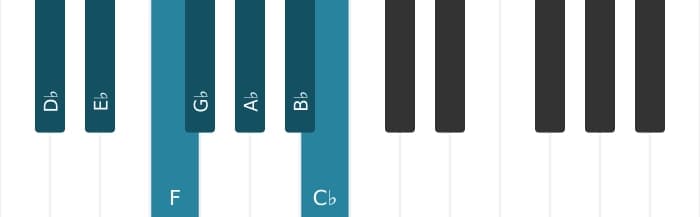 Piano scale for D flat Mixolydian