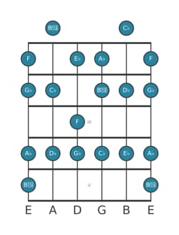 Guitar scale for D flat Mixolydian flat sixth in position 0
