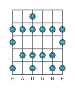 Guitar scale for D flat Mixolydian flat sixth in position 2