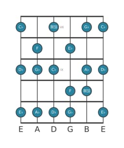 Guitar scale for D flat Mixolydian flat sixth in position 6