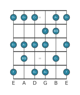Guitar scale for D flat Mixolydian flat sixth in position 8
