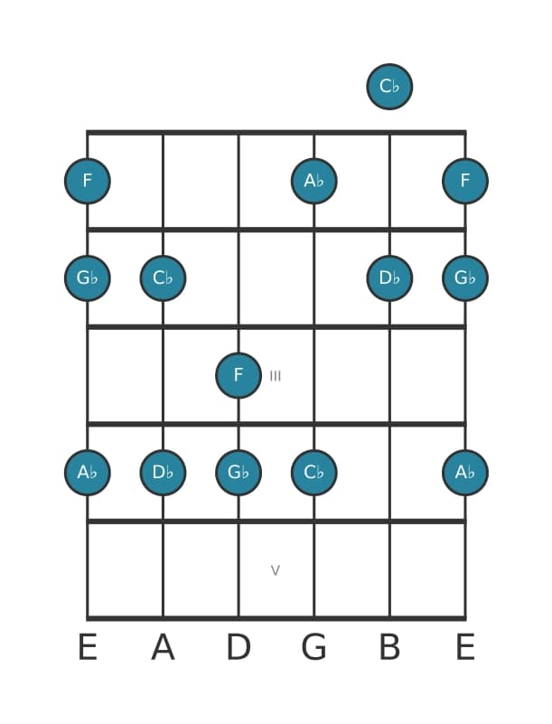 Guitar scale for D flat Mixolydian pentatonic in position 0