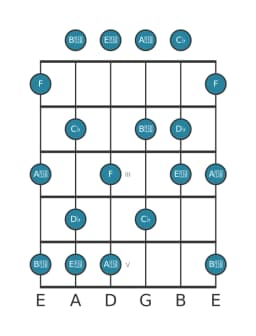 Guitar scale for D flat Mystery sharp first in position 0