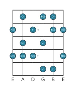 Guitar scale for D flat Mystery sharp first in position 1
