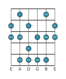 Guitar scale for D flat Mystery sharp first in position 7
