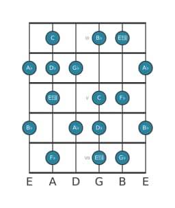 Guitar scale for D flat Neopolitan major in position 2