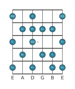 Guitar scale for D flat Neopolitan major in position 9