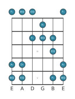Guitar scale for D flat Pelog in position 0