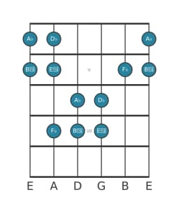 Guitar scale for D flat Pelog in position 3