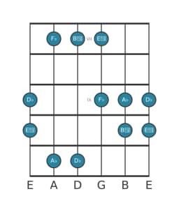 Guitar scale for D flat Pelog in position 6