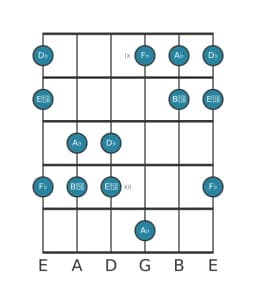 Guitar scale for D flat Pelog in position 8