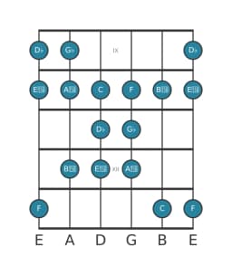 Guitar scale for D flat Persian in position 8