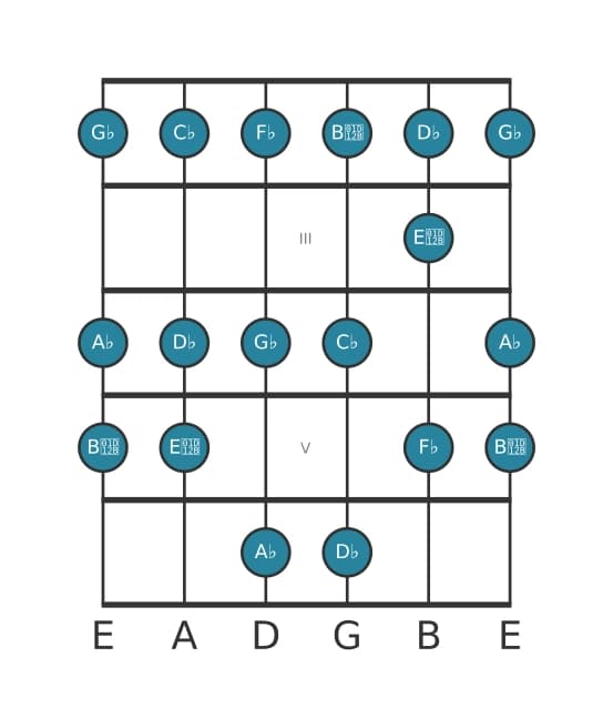 Guitar scale for D flat Phrygian in position 1