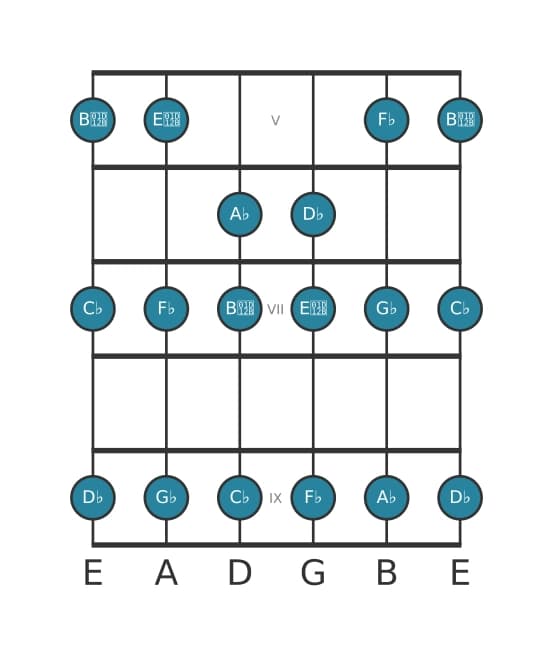 Guitar scale for D flat Phrygian in position 4