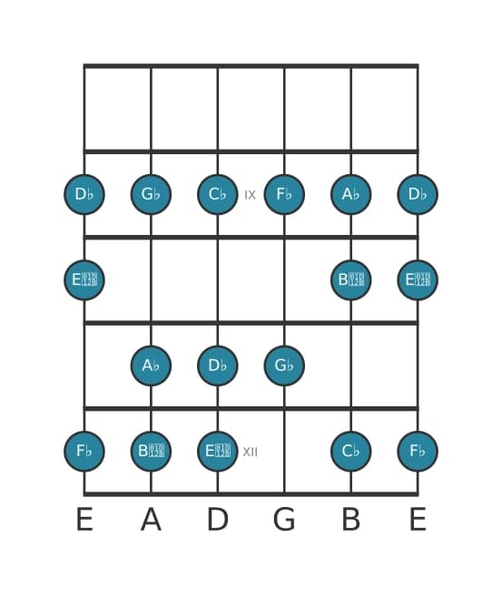 Guitar scale for D flat Phrygian in position 7