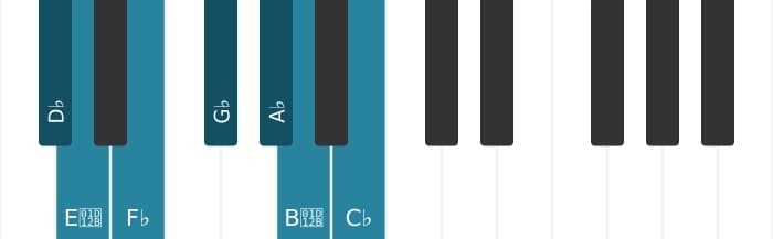 Piano scale for D flat Phrygian