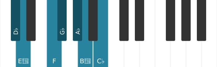 Piano scale for D flat Phrygian dominant