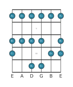Guitar scale for D flat Piongio in position 3