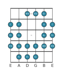 Guitar scale for D flat Purvi raga in position 6