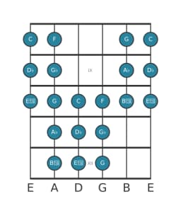 Guitar scale for D flat Purvi raga in position 7