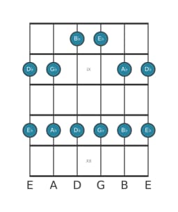 Guitar scale for D flat Ritusen in position 7