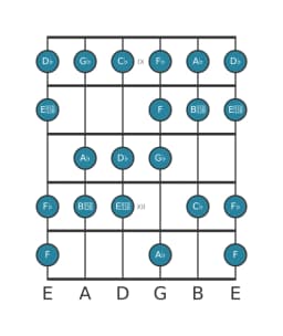 Guitar scale for D flat Spanish heptatonic in position 8