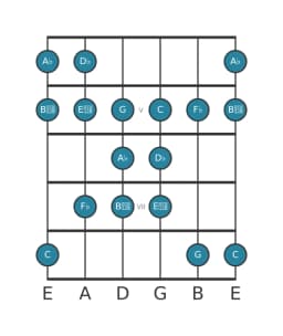 Guitar scale for D flat Todi raga in position 3