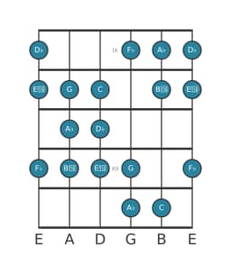 Guitar scale for D flat Todi raga in position 8