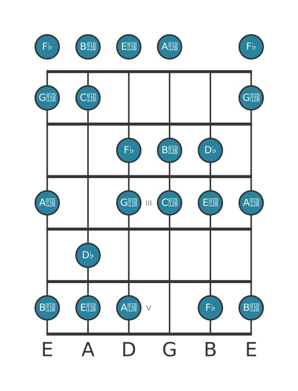 Guitar scale for D flat Ultralocrian in position 0