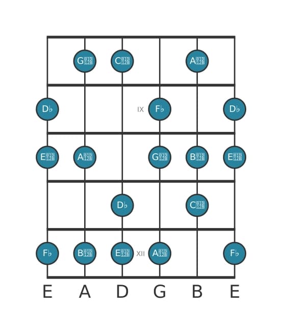 Guitar scale for D flat Ultralocrian in position 7