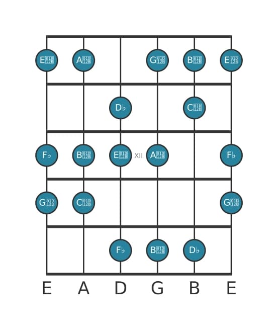 Guitar scale for D flat Ultralocrian in position 9