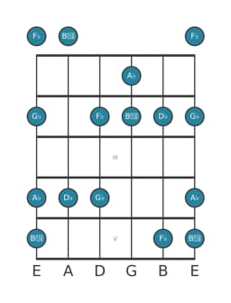 Guitar scale for D flat Vietnamese one in position 0