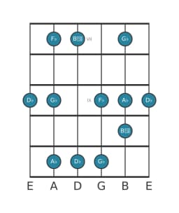 Guitar scale for D flat Vietnamese one in position 6