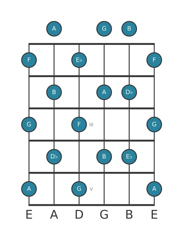 Guitar scale for D flat Whole tone in position 0