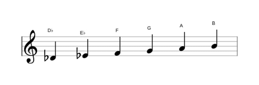 Sheet music of the D flat Whole tone scale in three octaves (4)