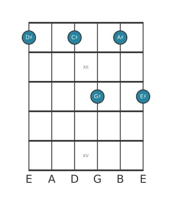 Guitar voicing #0 of the D sharp Dominant eleventh chord