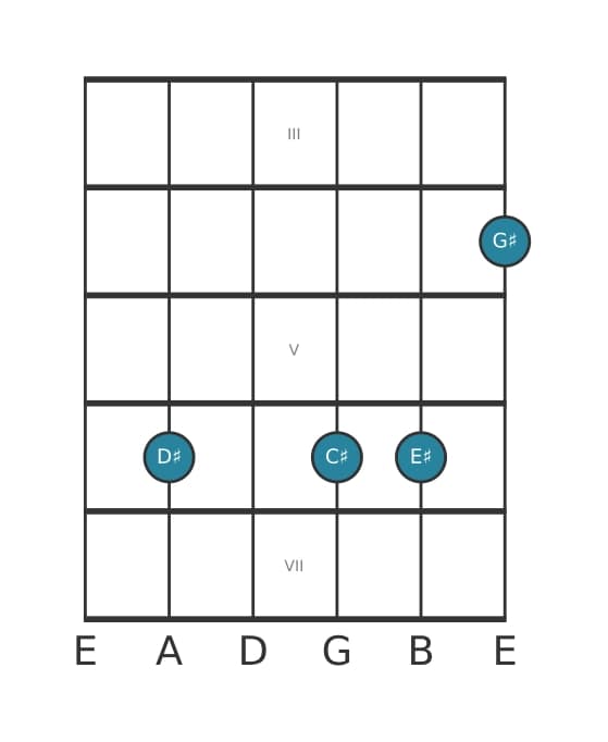 Guitar voicing #1 of the D sharp Dominant eleventh chord