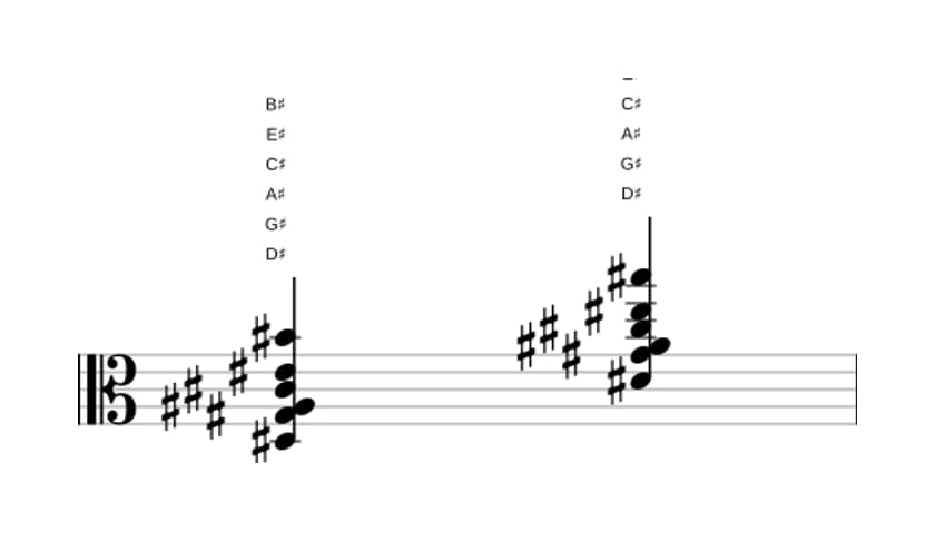Sheet music of D sharp Dominant thirteenth suspended fourth in three octaves (3)