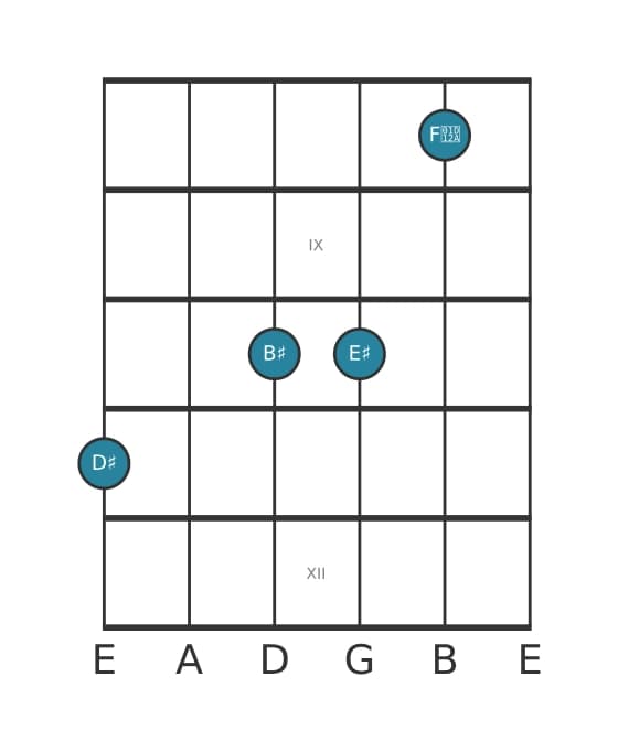Guitar voicing #1 of the D sharp Sixth add ninth chord