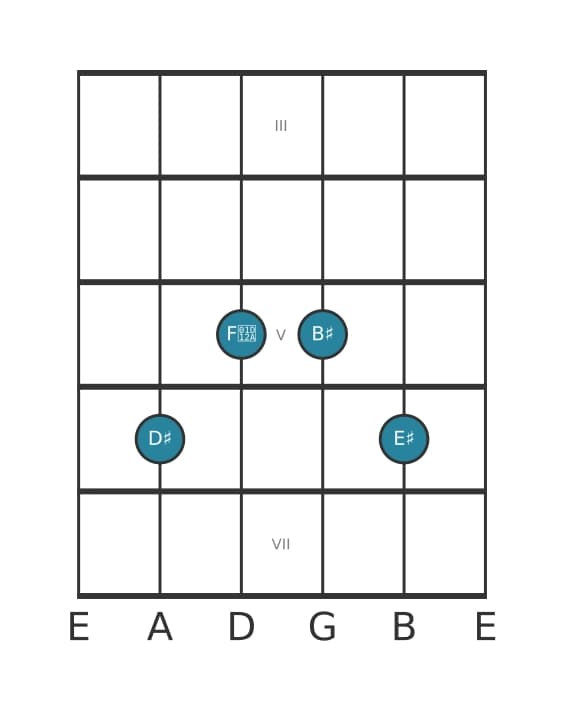 Guitar voicing #2 of the D sharp Sixth add ninth chord