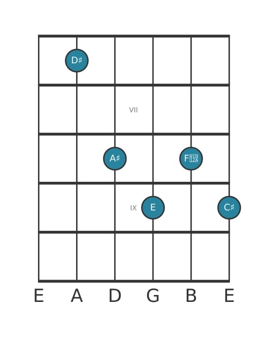 Guitar voicing #1 of the D sharp Dominant seventh flat ninth chord