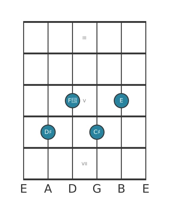 Guitar voicing #2 of the D sharp Dominant seventh flat ninth chord