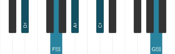 Piano voicing of chord D sharp Dominant seventh sharp eleventh - 0