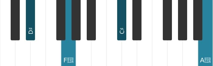 Piano voicing of chord D sharp Dominant seventh sharp fifth flat ninth - 3
