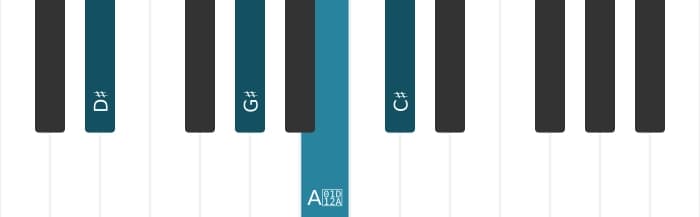 Piano voicing of chord D sharp Dominant seventh sharp fifth suspended fourth - 0