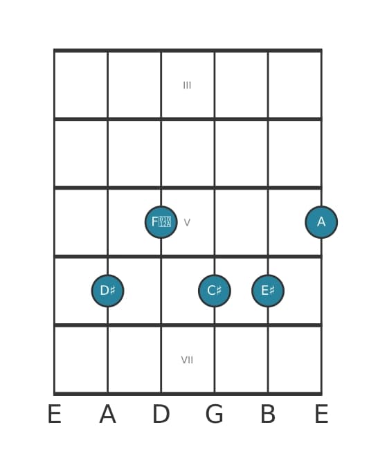 Guitar voicing #1 of the D sharp Dominant ninth flat fifth chord